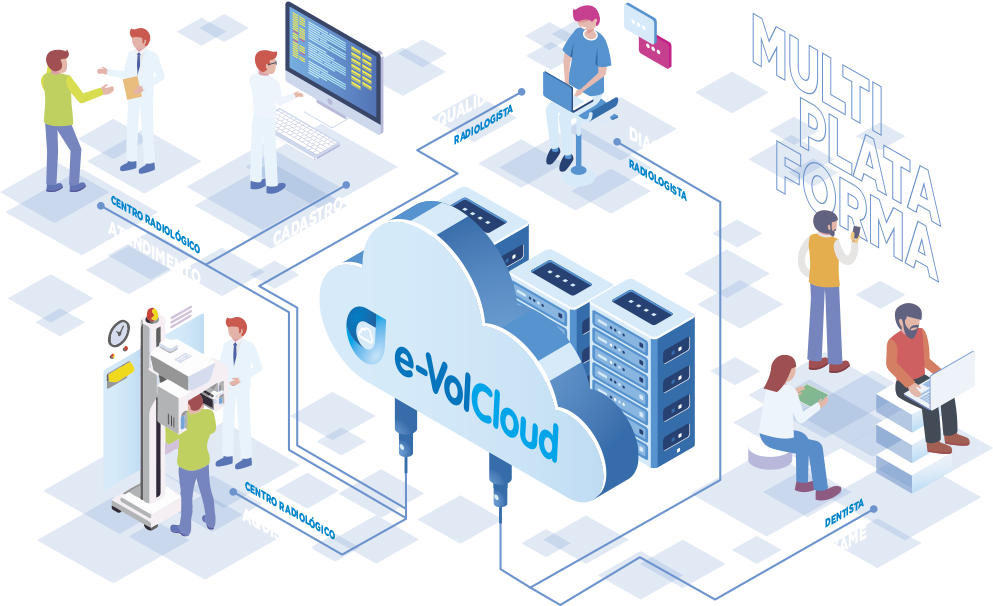 Fluxo multiplataforma do eVolCloud: clínica, nuvem e dentista solicitante